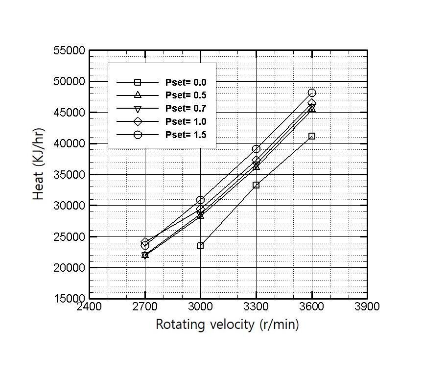 회전속도에 따른 열 발생량