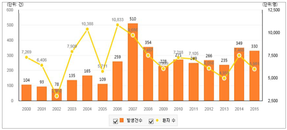 연도별 식중독 발생건수 및 환자 수