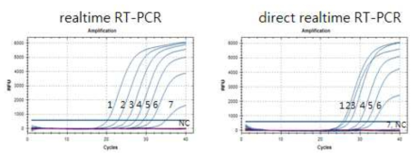 Comparison of the sensitivity between commercial realtime RT-PCR (RRT-PCR) and direct realtime RT-PCR (dRRT-PCR) in detecting influenza virus