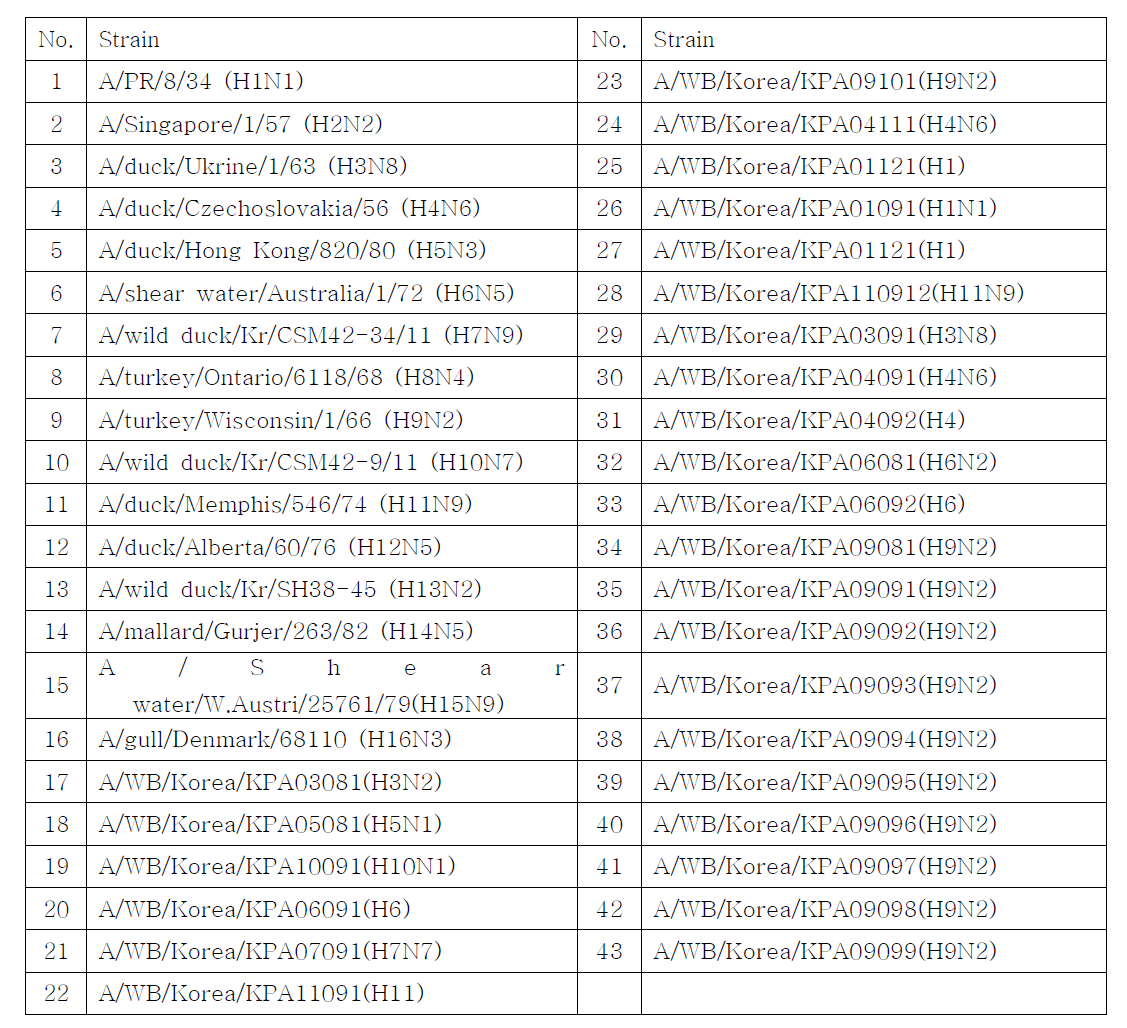 Avian influenza viruses used in this study