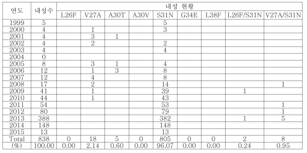 Distribution of Amantadin-resistant H9 subtype AIV from NCBI