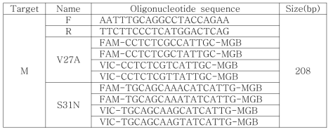 Primerand probe sets for the detection of the adamantane-resistant genes Target