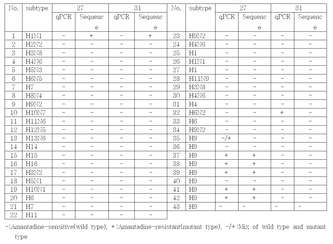 Comparison of analytic efficiancy between real-time PCR and sequencing methods for the detection of the amantadine-resistant avian influenza viruses