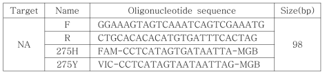 Primer sets for the detection of the oseltamivir-resistant gene