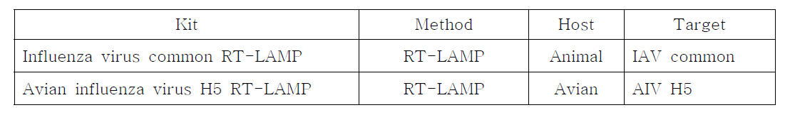 Product list of RT-LAMP kits for the rapid detection of influenza virus