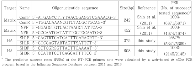 Primer sets used in the RT-PCR for the detection of SIV