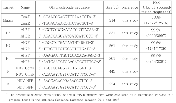 Primer sets used in the RT-PCR for the detection of AIV and NDV