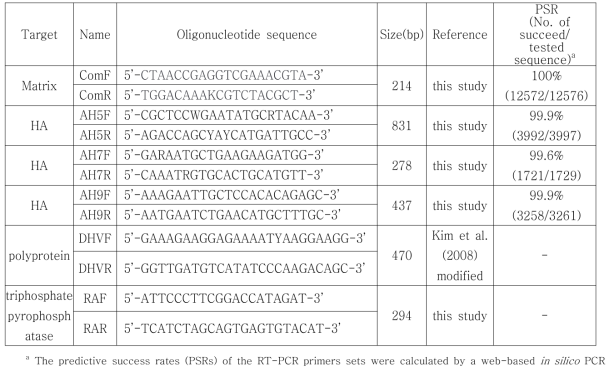 Primer sets used in the one-step multiplex RT-PCR primers for the detection of AIV, DHV and RA