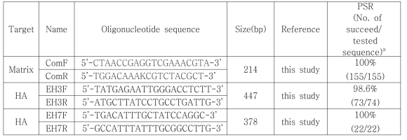 Primer sets used in the RT-PCR for the detection of EIV