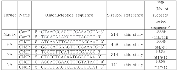 Primer sets used in the RT-PCR for the detection of CIV and FIV