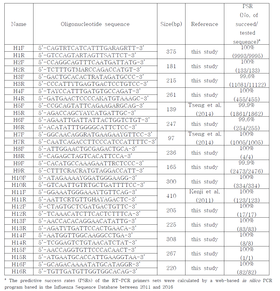 Primer sets used in the one-step multi-tube RT-PCR for HA subtyping