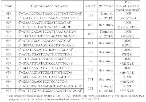 Primer sets used in the one-step multi-tube RT-PCR for NA subtyping