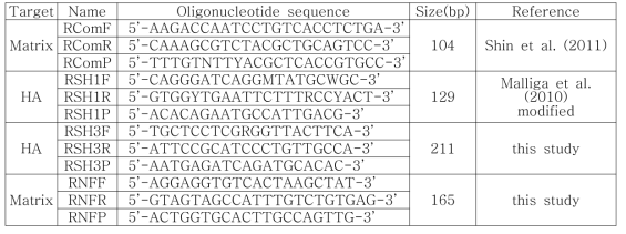 Primer sets used in the one-step multi-tube real time RT-PCR for the detection of swine influenza viruses