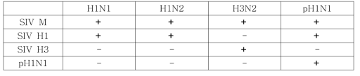 Specificity of the real time RT-PCR for the detection of swine influenza viruses