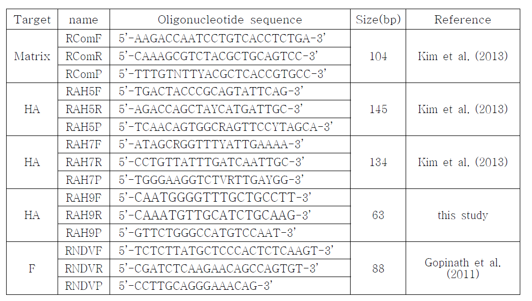 Primer sets used in the one-step multi-tube real time RT-PCR for the detection of AIV and NDV