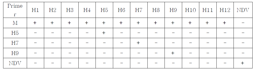 Specificity of the real time RT-PCR for the detction of AIV and NDV