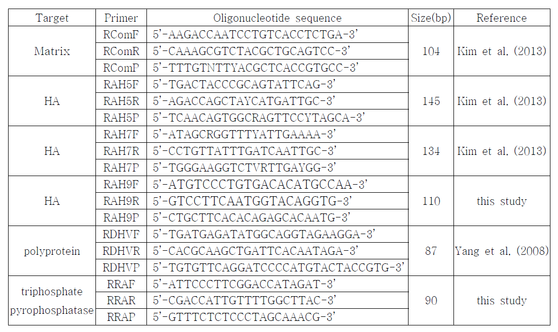 Primer set for one-step multi-tube real time RT-PCR to detect AIV, DHV and RA