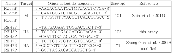 Primer sets used in the one-step multi-tube real time RT-PCR for the detection of EIV