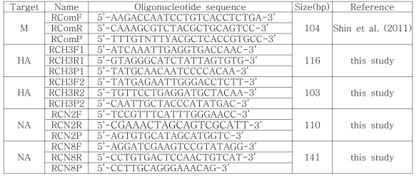 Primer set for one-step multi-tube real time RT-PCR to detect CIV, FIV