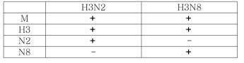 Specificity of the real time RT-PCR for the detection of canine influenza virus