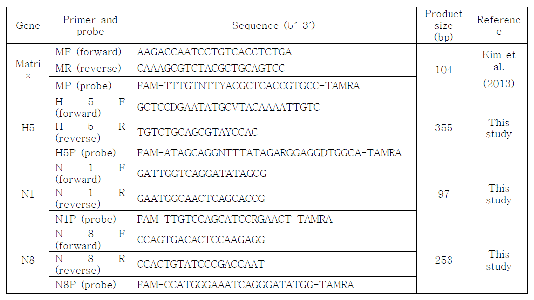 Primer and probe sets for detecting the M, H5, N1, and N8 genes of avian influenza viruses