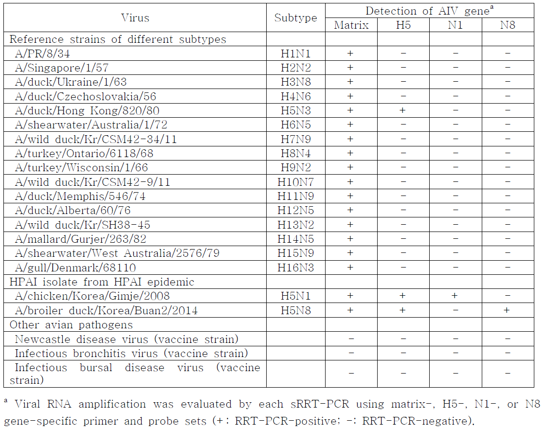 Specificity of the single-step real time reverse-transcription polymerase reaction (sRRT-PCR) assay for the detection of avian influenza viruses (AIV) with matrix, H5, N1 and N8 gene-specific primers and probe