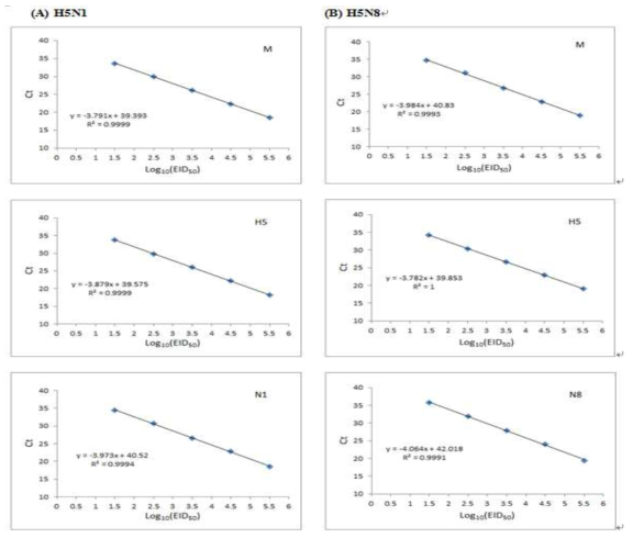 Sensitivity and dynamic range of the single-step real-time RT-PCR assay for detection of H5N1 and H5N8 viral RNA