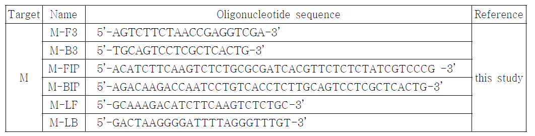 Primer sets used in the RT-LAMP for the detection of M gene