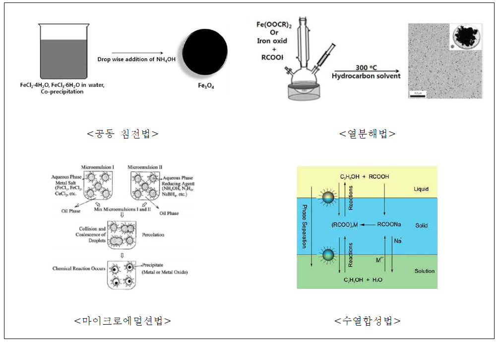 자성 세라믹 소재 제조 방법