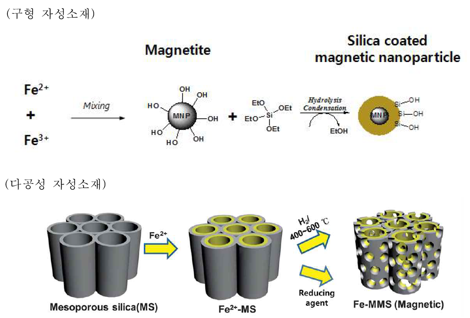 구형/다공성 자성소재 제조공정