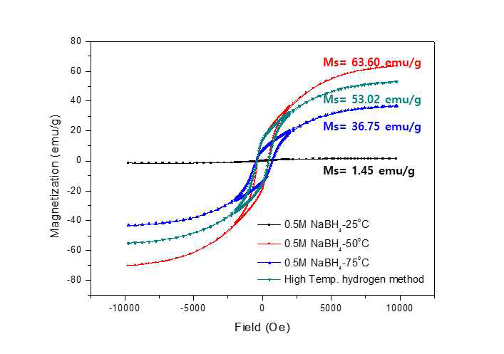 0.5M 환원제의 반응 온도에 따른 소재 특성 평가(자화력 측정(VSM)