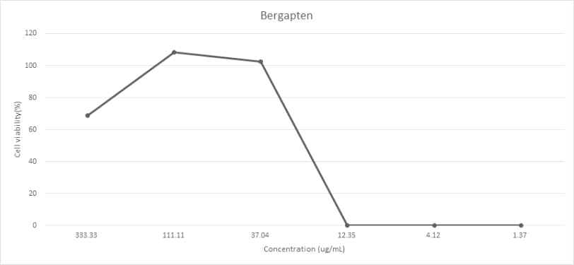 지표물질 Bergapten의 H1N1 인플루엔자에 대한 항바이러스 효과