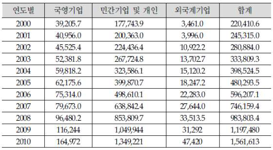 베트남 연도별 유통산업 시장규모