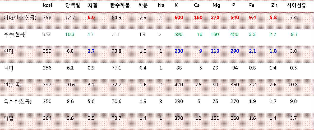 대표적인 통곡의 영양성분 비교