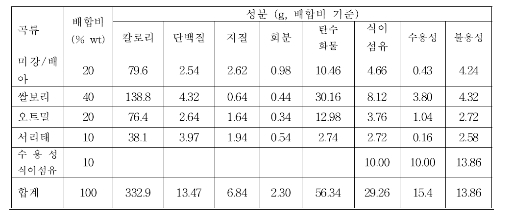 식이섬유칩의 배합비 및 추정 일반성분