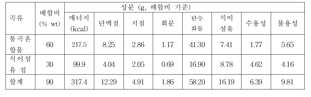 당뇨병 개선 시리얼바 추정 일반성분