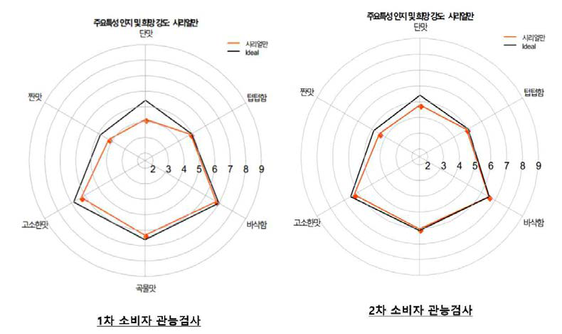 소비자를 대상으로 한 관능평가에서 나타난 주요 특성 희망강도