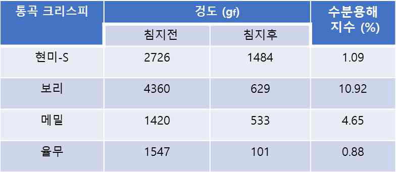 단일 통곡 크리스피의 상온수 침지 후 경도변화 및 수분용해지수