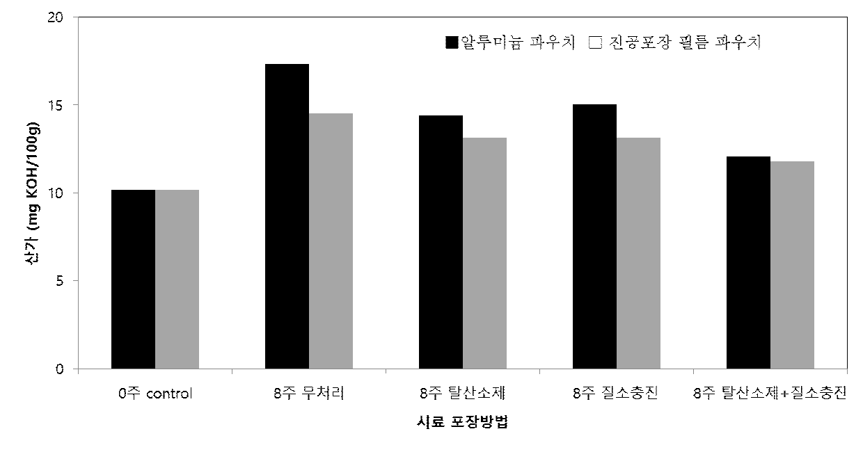 통곡시리얼 제품의 포장방법이 50℃ 저장 중 산패에 미치는 영향