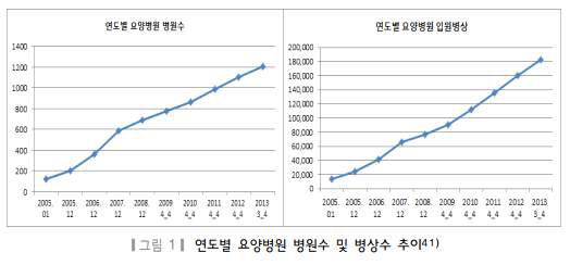 연도별 요양병원 병원수 및 병상수 추이