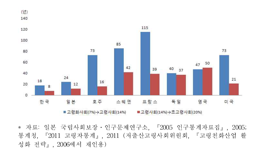 고령사회 진행속도 국제비교