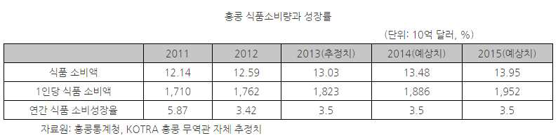 홍콩 식품소비량과 성장률