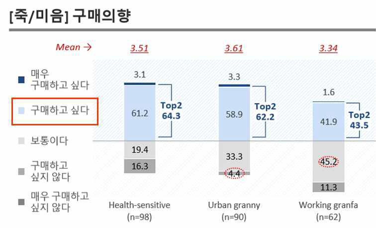 죽/미음(유동식) 구매의향