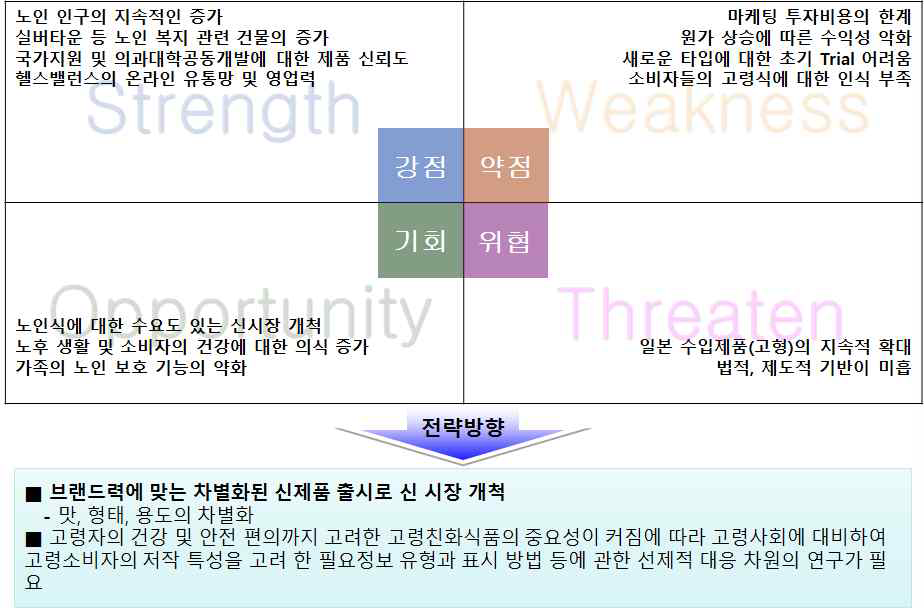 SWOT 분석 도식표