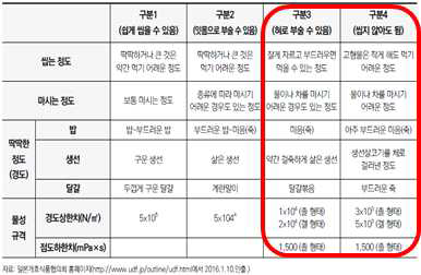 일본 UDF(유니버셜디자인푸드)의 유형별 구분 내용