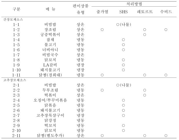 모체소스를 이용한 메뉴의 편이상품 유형