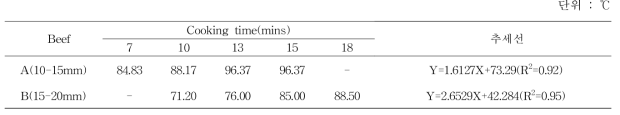 소고기두께 및 시간에 따른 중심온도(℃) 변화