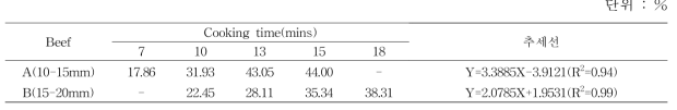소고기 두께별 가열시간에 따른 감량