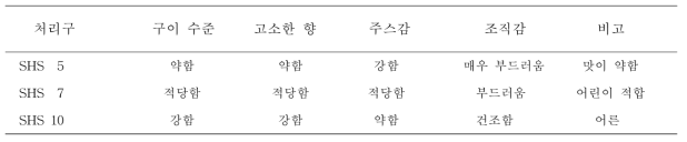 소불고기의 SHS 처리구에 대한 관능평가