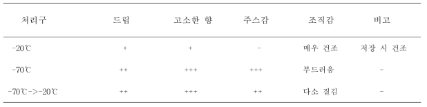 소불고기 SHS 처리구(7분)의 냉동처리구에 대한 전자레인지 복원성 평가